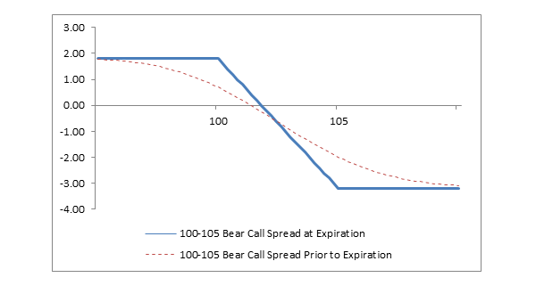 Bear Call Spread - An Option Trading Strategy for Bearish Market