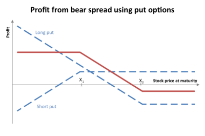 Short Bear Ratio Spread – An Advanced Bearish Options Trading Strategy ...