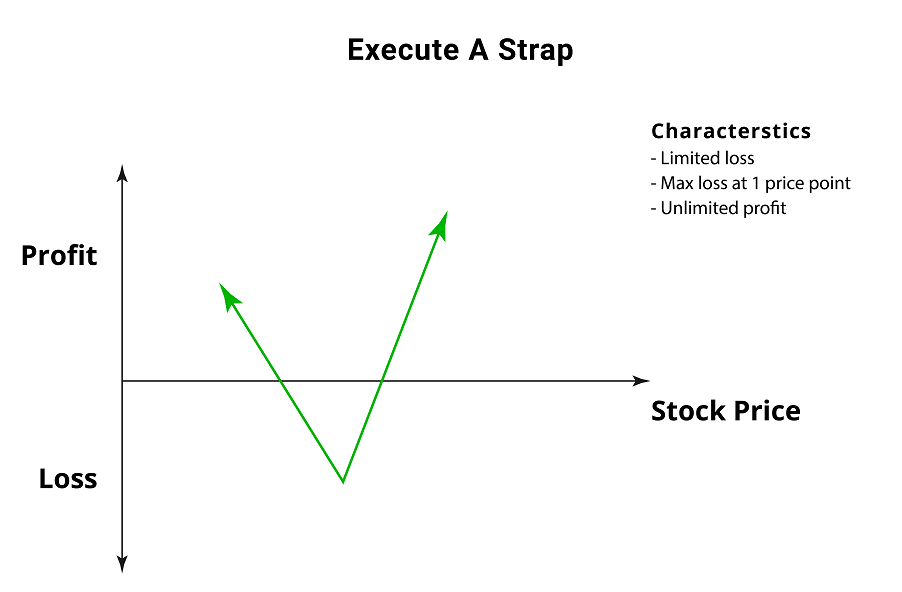 Strap Straddle A Simple Volatile Trading Strategy Suitable For Beginners
