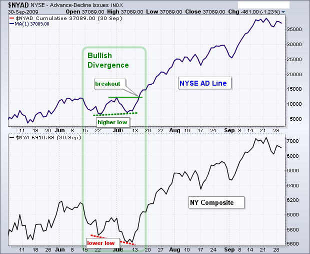 Advance Decline Line or A/D Line - Meaning, Formula, Divergence & more.