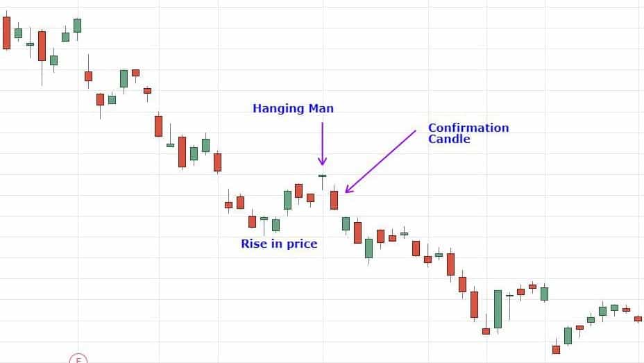 Hanging Man Candlestick Pattern Meaning, Features, Usage & More