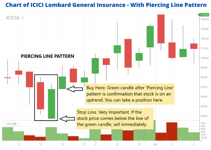 Piercing Line Candlestick Pattern Meaning, Example, Benefits & more