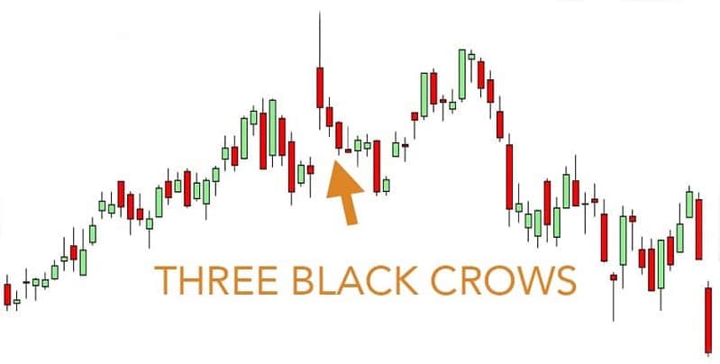 Three Black Crows Candlestick Pattern - Meaning, Formation & more