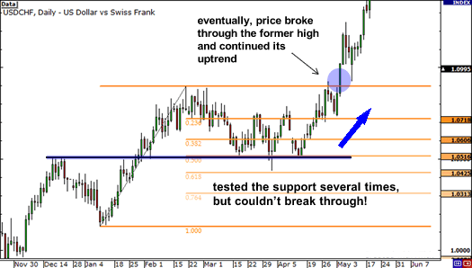 Fibonacci Retracement Levels